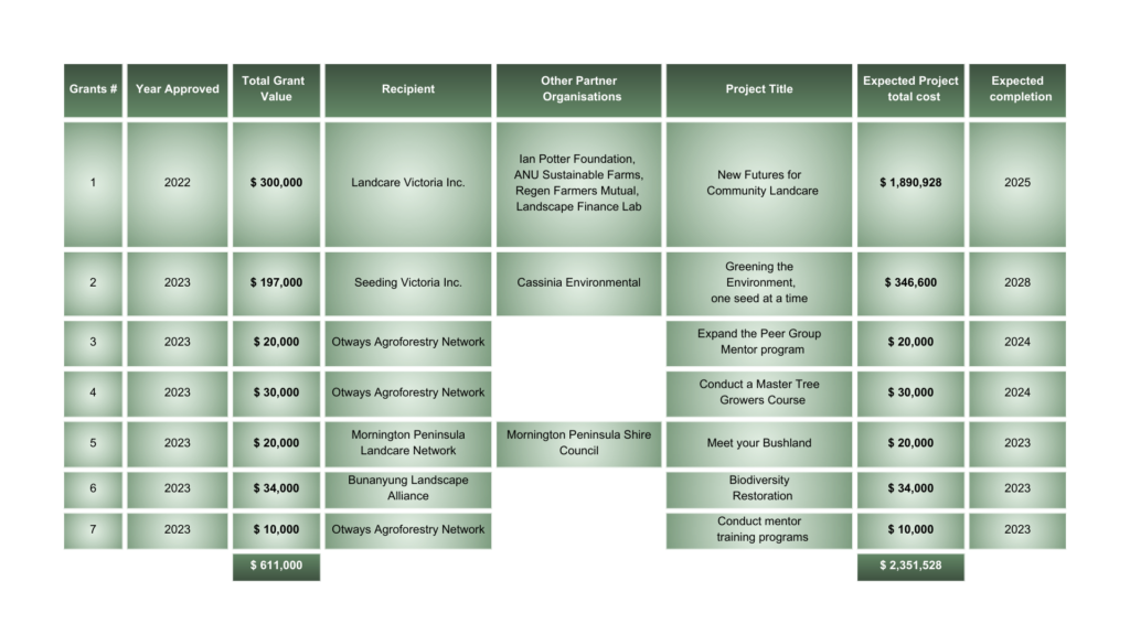 Grants Natural Resources Conservation Trust